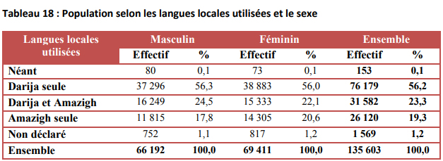 Idiomas hablados en Figuig